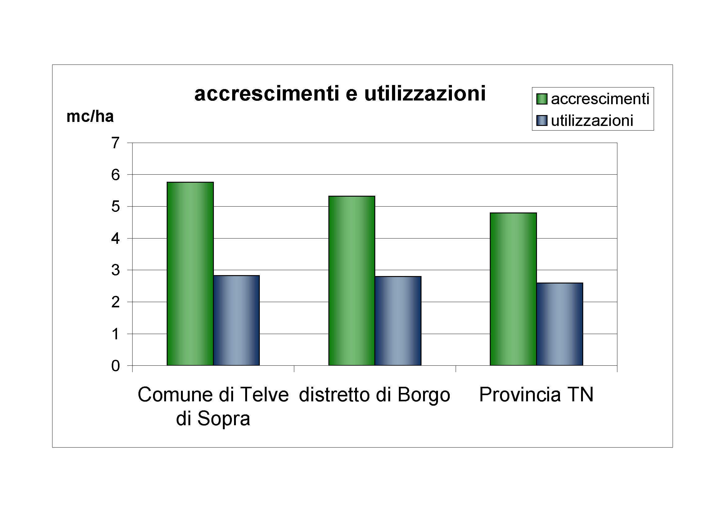 Accrescimenti e utilizzazioni